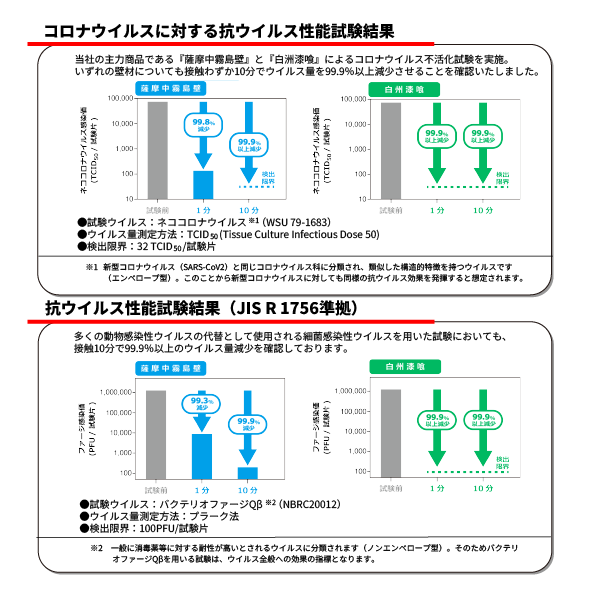 シラス壁の抗ウイルス実験結果の画像|株式会社未来住建｜安城市｜注文住宅・マンションリノベ・定期借地権付分譲